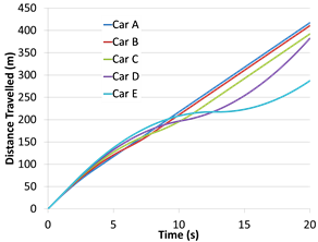 Cumulative braking resulting in distance travelled losses over time