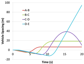 Cumulative braking resulting in exagerated vehicle spacing over time