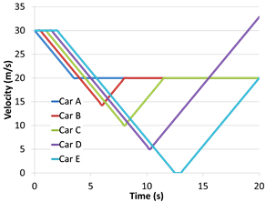 Cumulative braking resulting in velocity losses over time