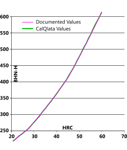 Hardness conversion formula verification for HRC to BHN (Hultgren)