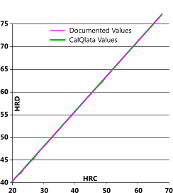 Hardness conversion formula verification for HRC to HRD