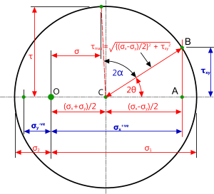 Mohr's circle for calculating one positive dimesional stress and one negative