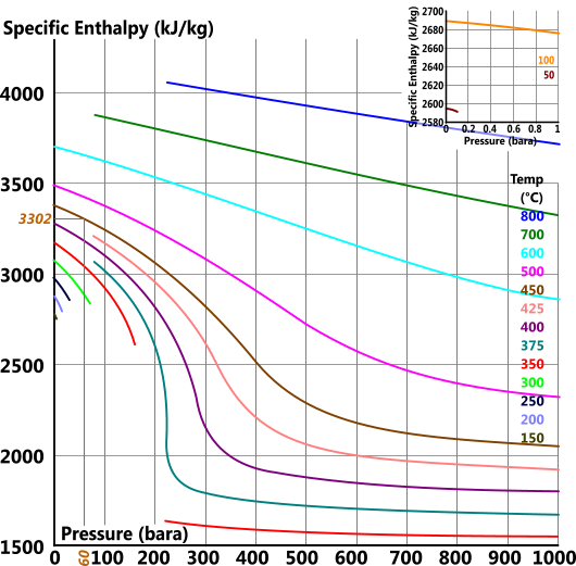 Enthalpy chart for superheated steam