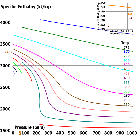 Steam Pressure To Temperature Conversion Chart