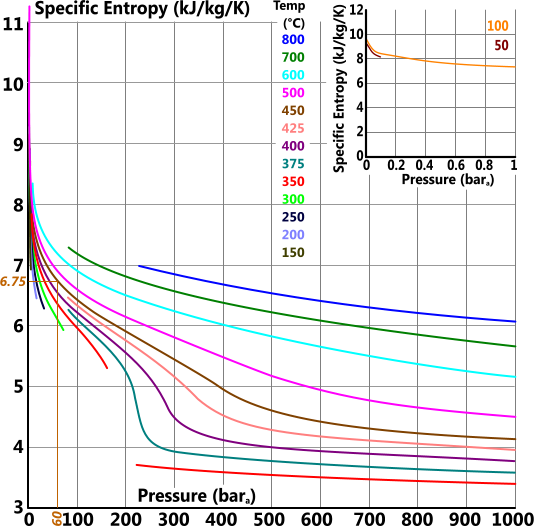 Entropy chart for superheated steam