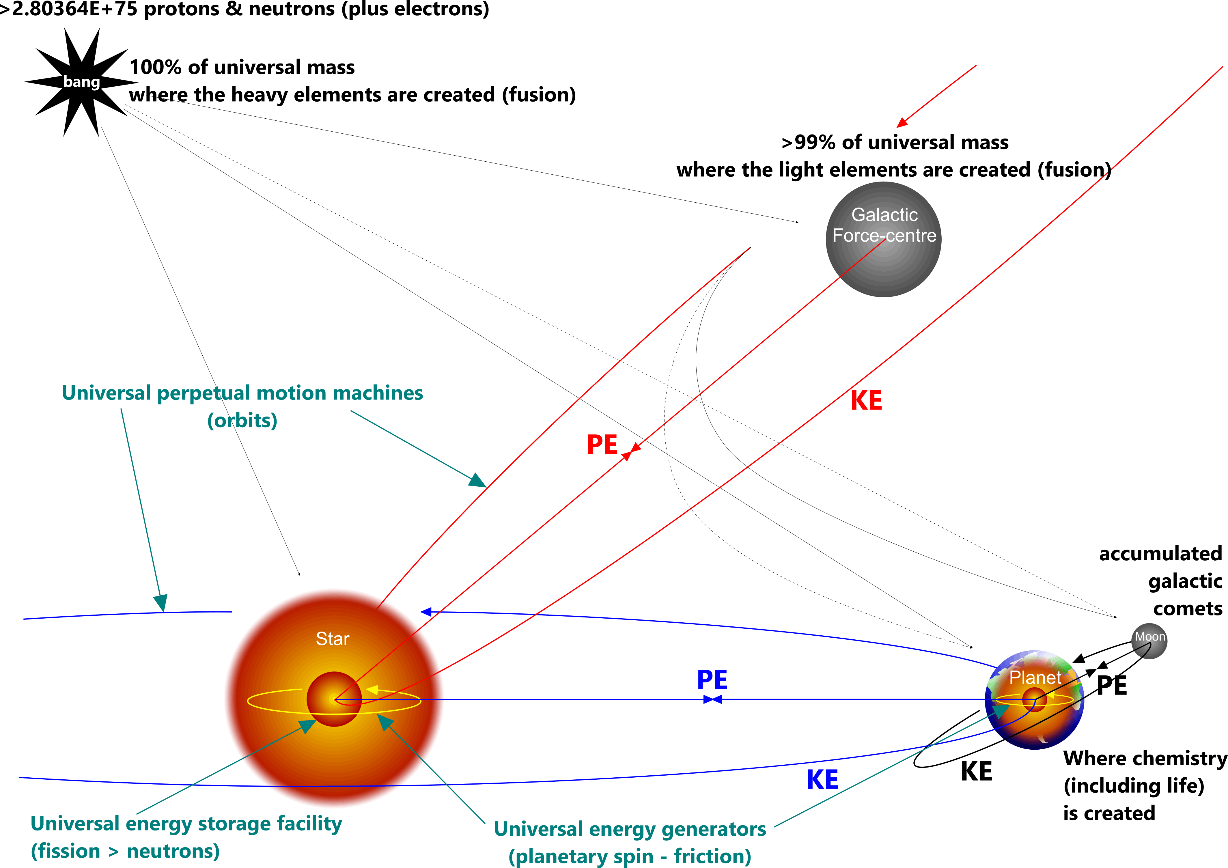 The universe and how it works