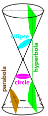 Elliptical curves cut through a right-circular cone