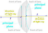 Focal length of an optical lens