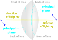 Focal points of an optical lens