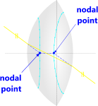 Nodal points of an optical lens