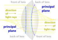 Principal planes of an optical lens