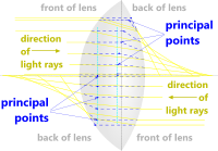 Principal points of an optical lens