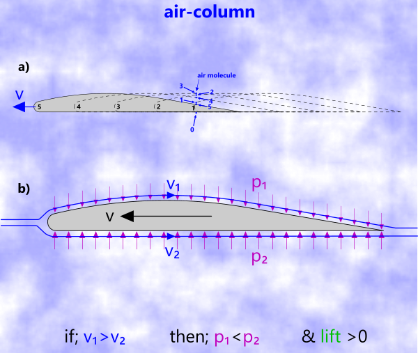 Air movement over an airfoil