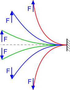 Flexible or large deflection cantilevers