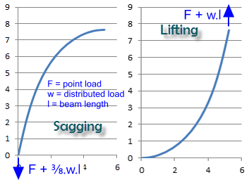 Lift and sag configuration