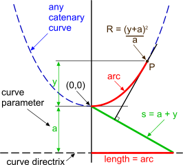 Theoretical catenary diagram
