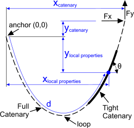 Practical catenary diagram
