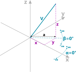 Vector coordinates, both cartesian and polar