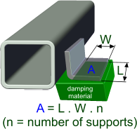 Typical damped support mounting using intermediate material