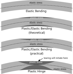 Plastic stress in beams due to excessive bending moment