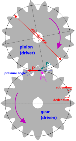 Mating pinion and gear with principal dimensions