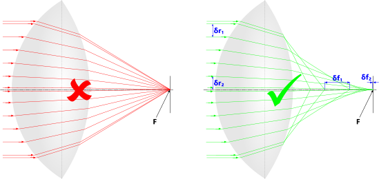 A light-ray passing through the principal points of a convex lens