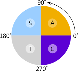 Circular CAST Diagram as used in the logs and trig calculator