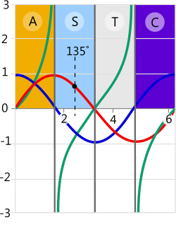 Linear CAST diagram as used in the logs and trig calculator