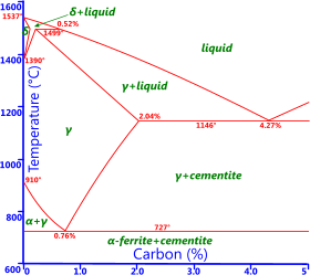 Iron-carbon phase diagram for the metal properties database
