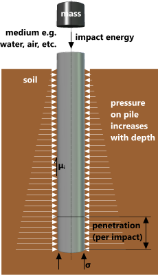 Pile installation resistance