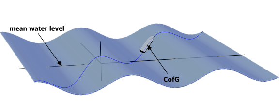 Vessel roll and pitch angle with respect to a passing wave