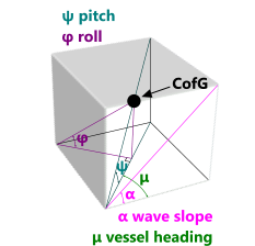 Combined roll and pitch angles