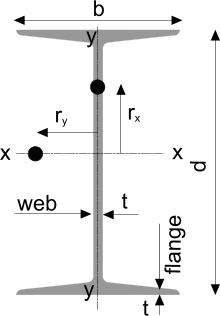 Steel beam sizes for an I-Beam Section