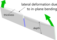 Lateral deformation due to a thin plate