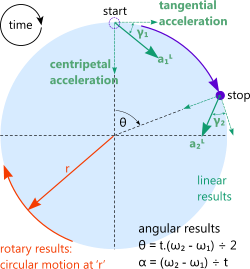 Graphical representation of rotary velocity & acceleration
