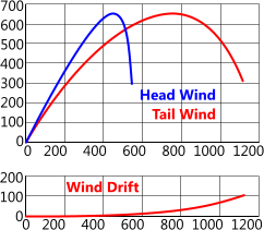 Wind drift effects on trajectory