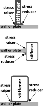 Typical plate or wall stiffeners