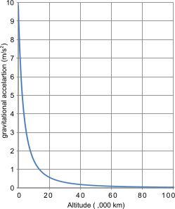 Gravitational acceleration variation with altitude