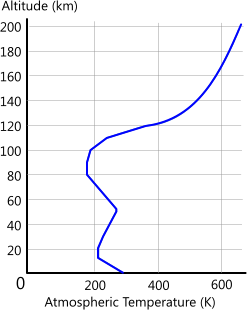 Gravitational acceleration variation with altitude