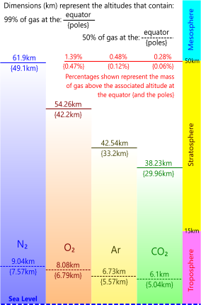 The earth's atmospheric gases