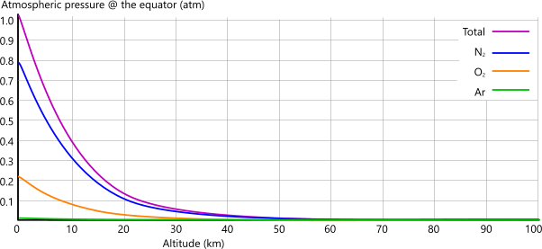 Earth's Atmospheric Pressure at the equator