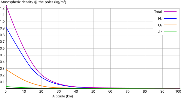 Earth's Atmospheric Density at the poles