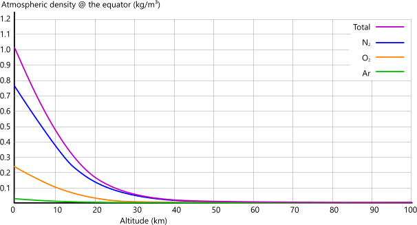 Earth's Atmospheric Density at the equator