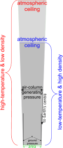 The effects of temperature on atmospheric pressure and density.