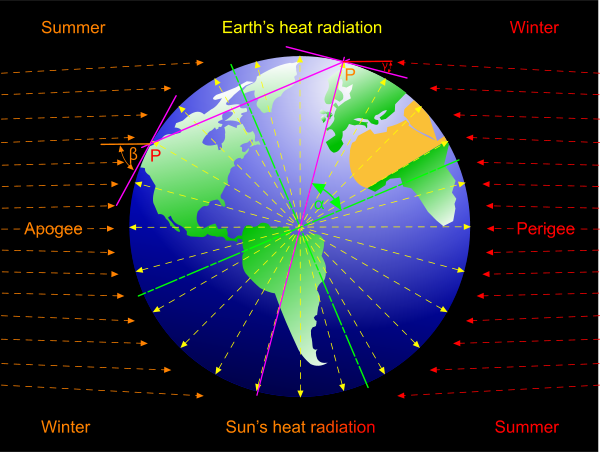 Earth's incoming heat radiated by its sun