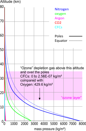 Earth's gases plotted against altitude