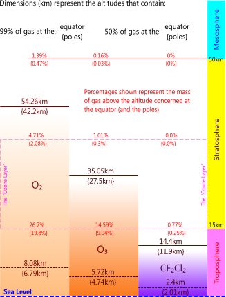 The earth's ozone related gases
