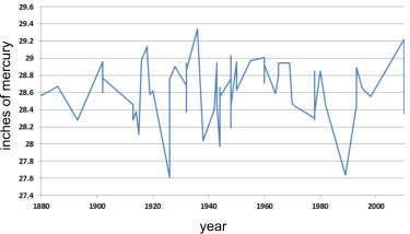 Temperature records in the USA