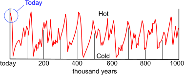 The Milankovitch cycles