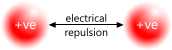 Electrical repulsion between adjacent protons